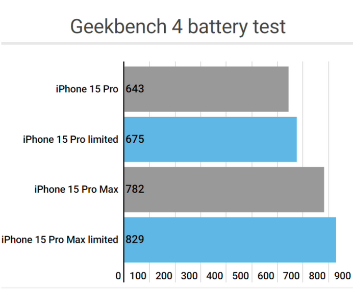 广水apple维修站iPhone15Pro的ProMotion高刷功能耗电吗