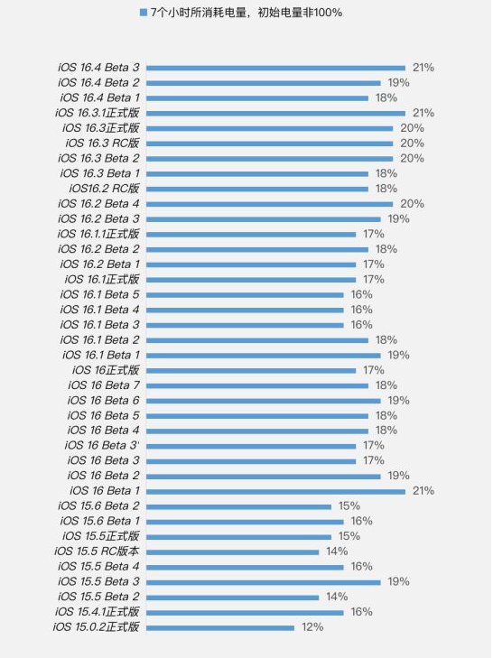 广水苹果手机维修分享iOS 16.4 Beta 3续航跑分等测试结果汇总 
