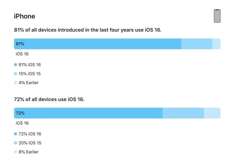 广水苹果手机维修分享iOS 16 / iPadOS 16 安装率 