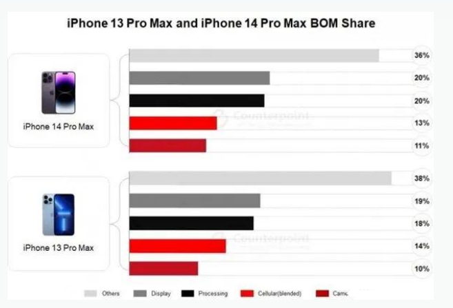 广水苹果手机维修分享iPhone 14 Pro的成本和利润 