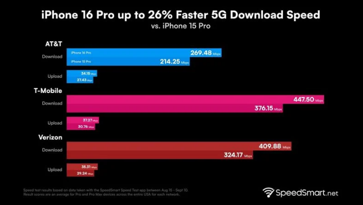 广水苹果手机维修分享iPhone 16 Pro 系列的 5G 速度 