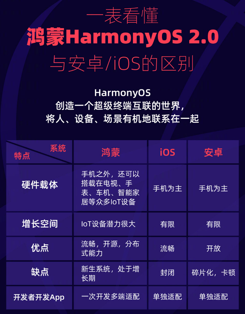 广水苹果手机维修分享华为鸿蒙 OS 与安卓以及 iOS 都有什么区别 