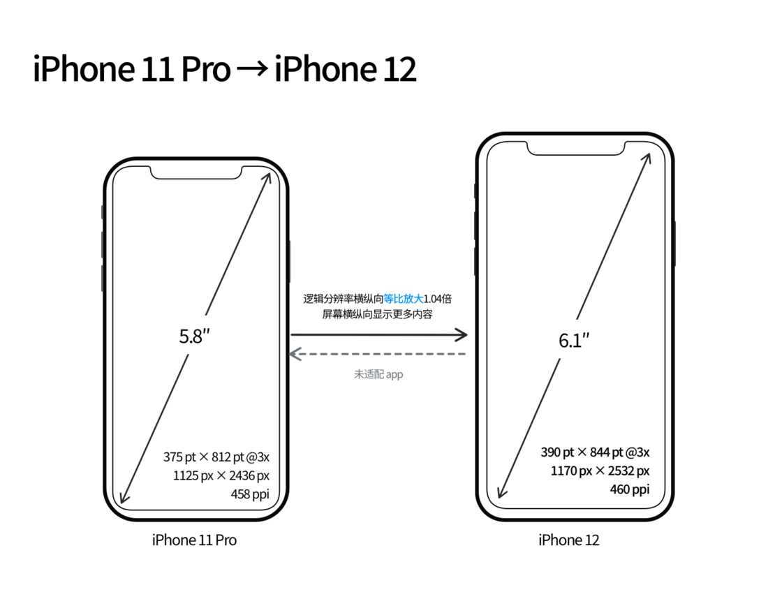 广水苹果手机维修分享iPhone 12 mini 和 iPhone 12 Pro 的尺寸变化会改变显示内容吗 